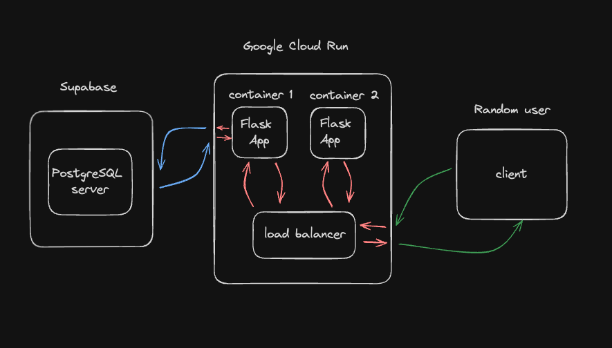 Back-end Architecture